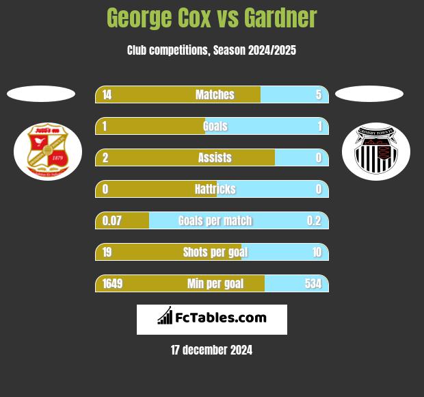 George Cox vs Gardner h2h player stats