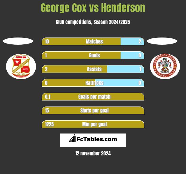 George Cox vs Henderson h2h player stats