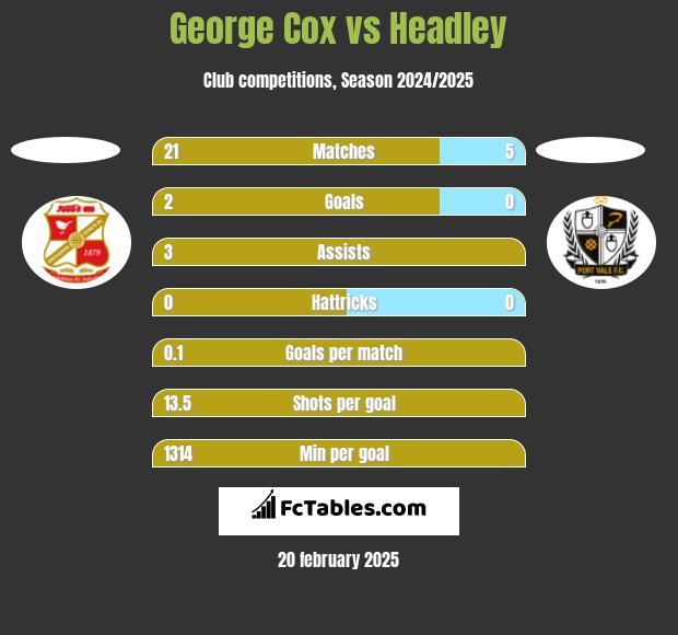 George Cox vs Headley h2h player stats