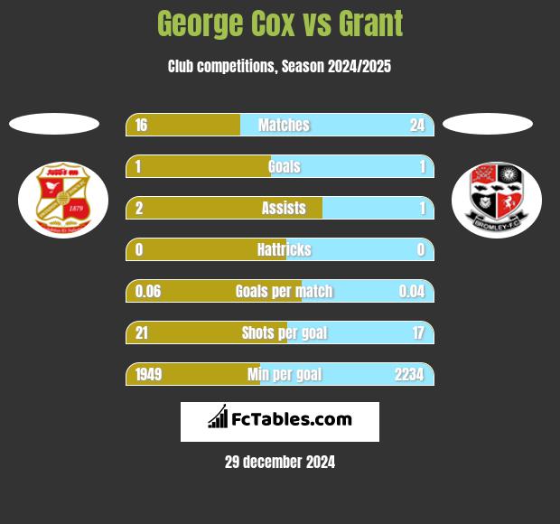 George Cox vs Grant h2h player stats