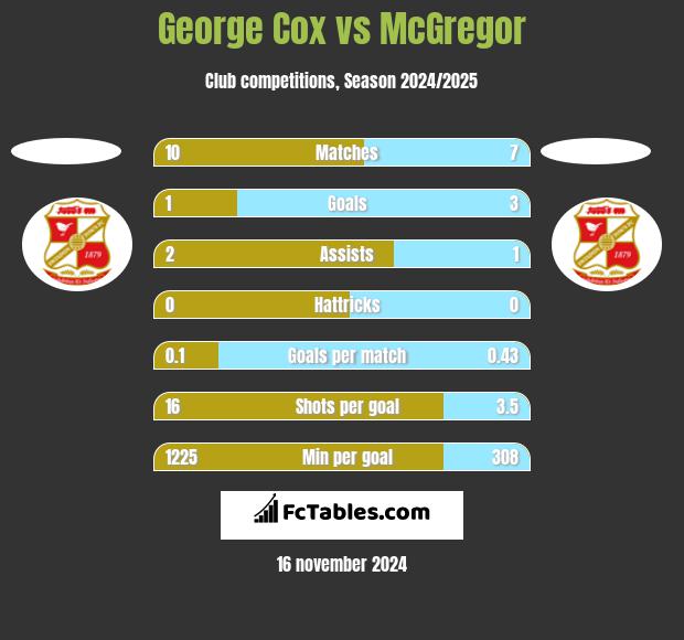 George Cox vs McGregor h2h player stats