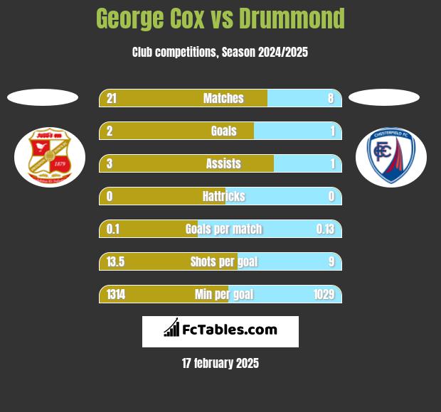 George Cox vs Drummond h2h player stats