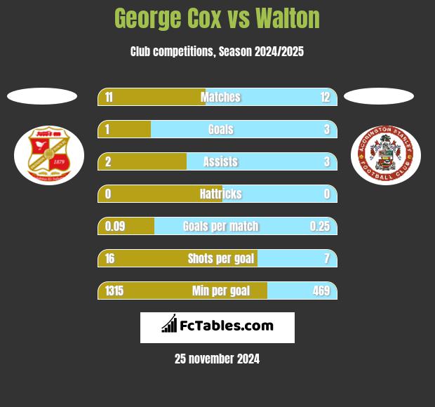 George Cox vs Walton h2h player stats