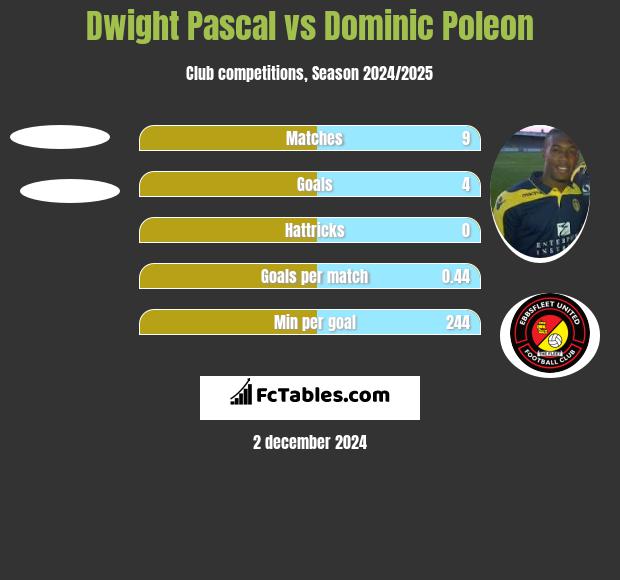 Dwight Pascal vs Dominic Poleon h2h player stats