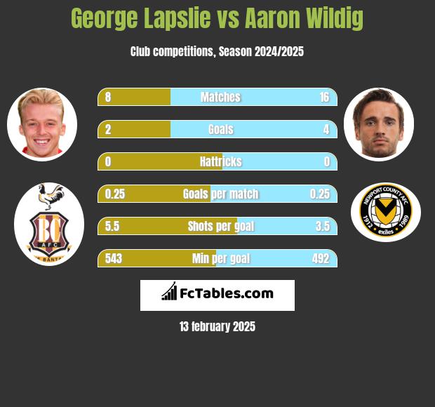 George Lapslie vs Aaron Wildig h2h player stats