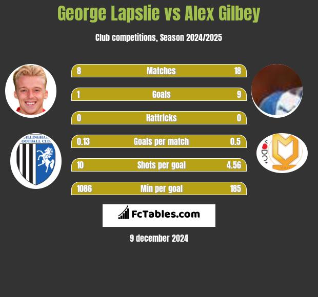 George Lapslie vs Alex Gilbey h2h player stats