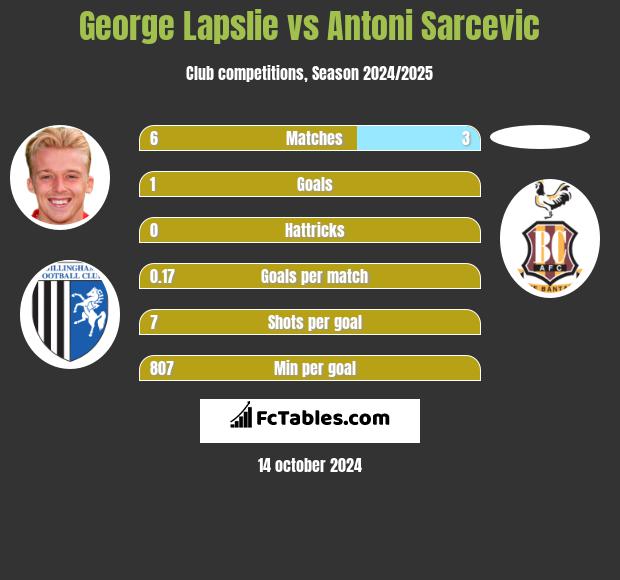 George Lapslie vs Antoni Sarcevic h2h player stats