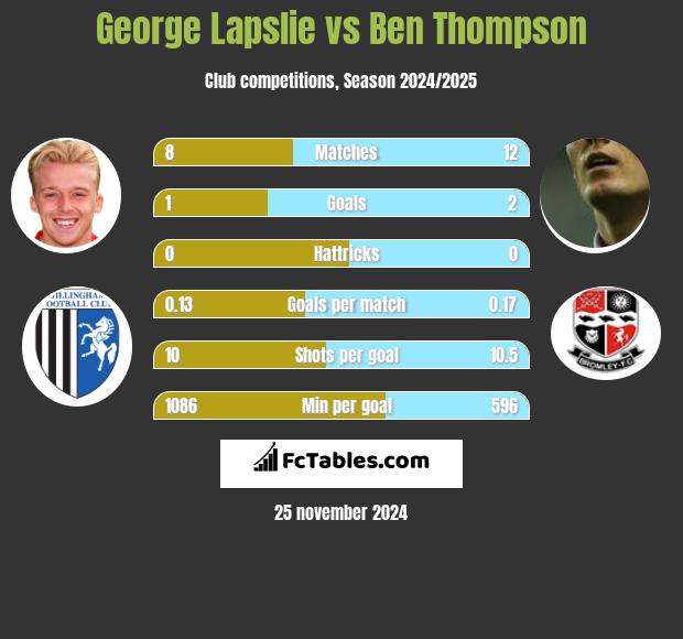 George Lapslie vs Ben Thompson h2h player stats