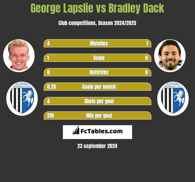 George Lapslie vs Bradley Dack h2h player stats