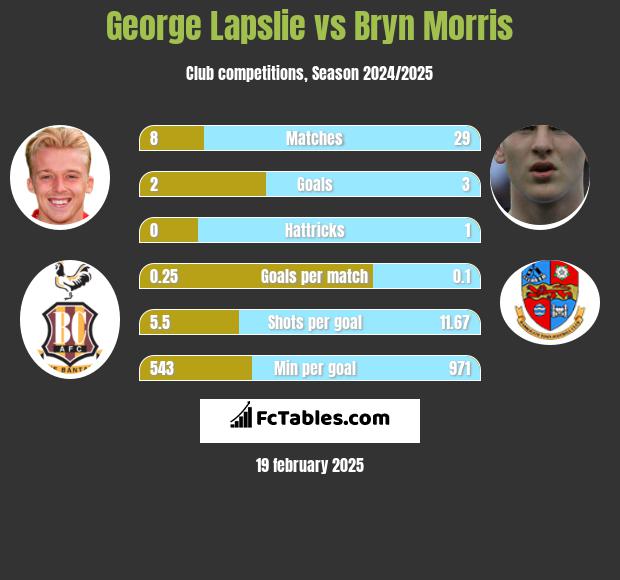 George Lapslie vs Bryn Morris h2h player stats