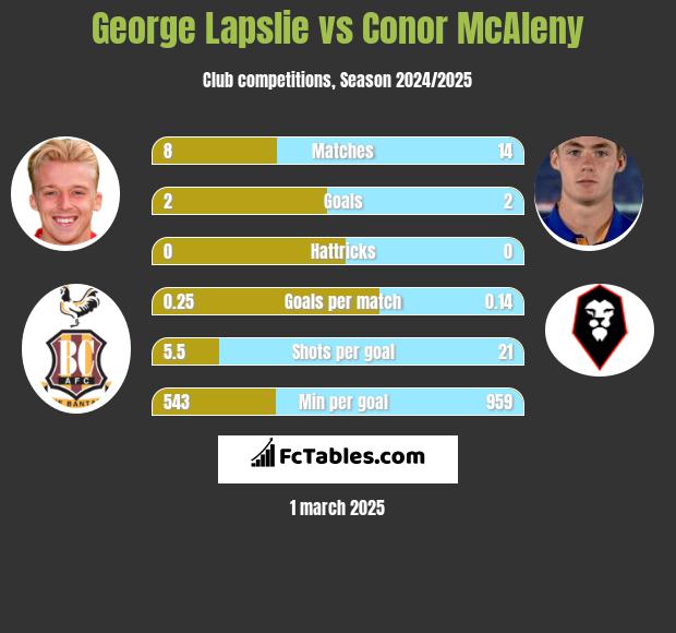 George Lapslie vs Conor McAleny h2h player stats