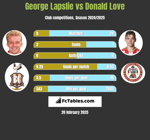 George Lapslie vs Donald Love h2h player stats