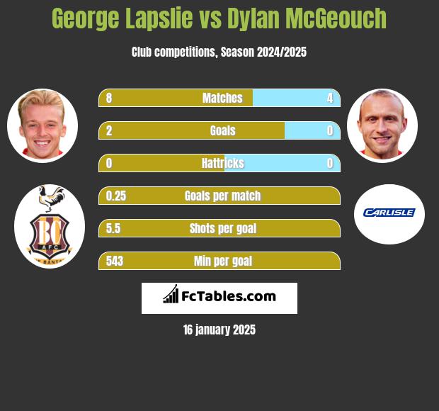 George Lapslie vs Dylan McGeouch h2h player stats