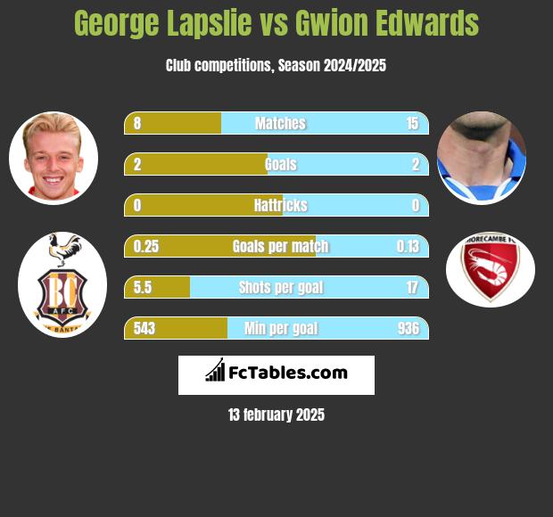 George Lapslie vs Gwion Edwards h2h player stats