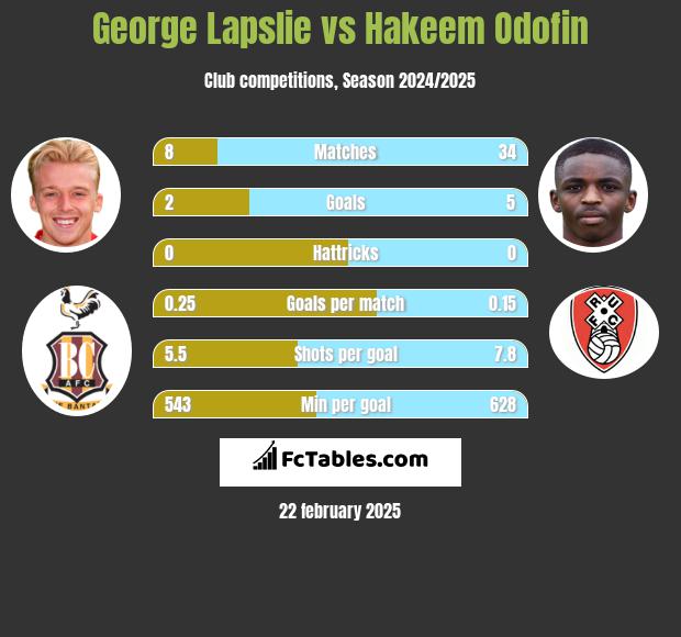 George Lapslie vs Hakeem Odofin h2h player stats