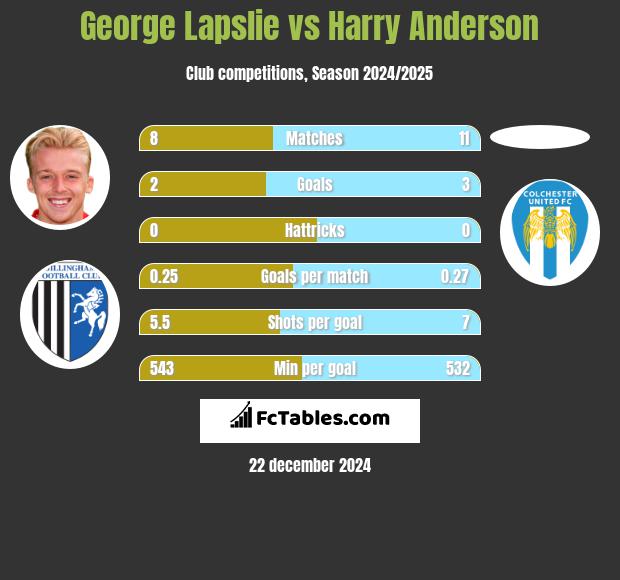 George Lapslie vs Harry Anderson h2h player stats