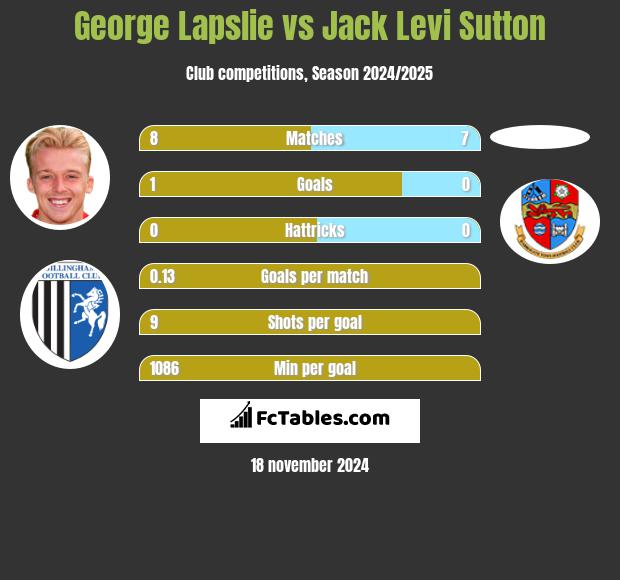 George Lapslie vs Jack Levi Sutton h2h player stats