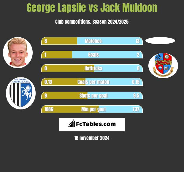 George Lapslie vs Jack Muldoon h2h player stats