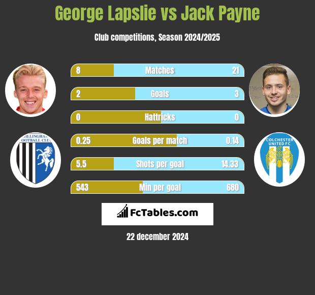 George Lapslie vs Jack Payne h2h player stats