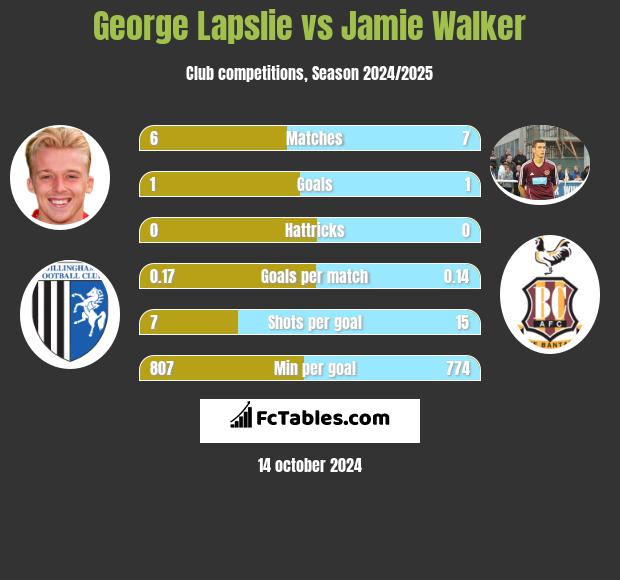 George Lapslie vs Jamie Walker h2h player stats