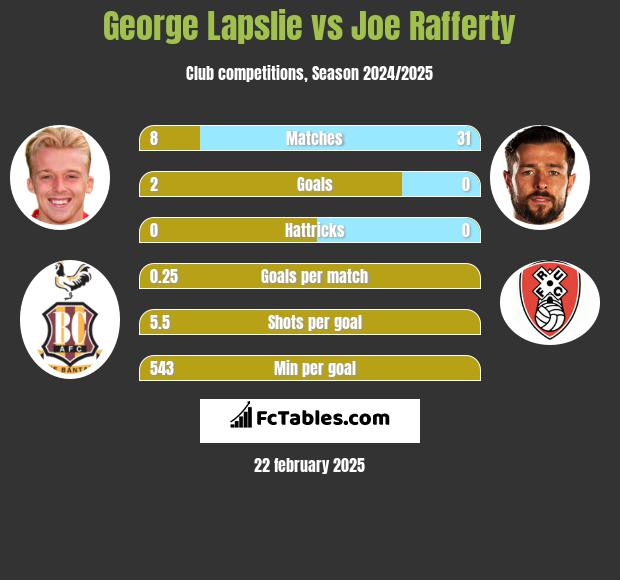 George Lapslie vs Joe Rafferty h2h player stats