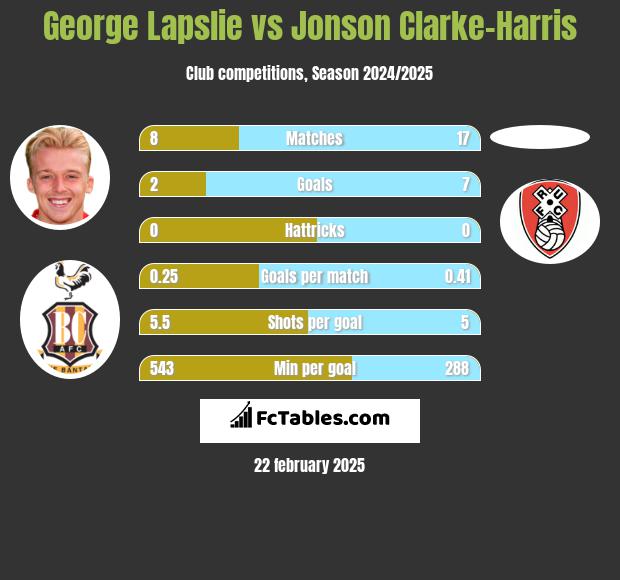 George Lapslie vs Jonson Clarke-Harris h2h player stats