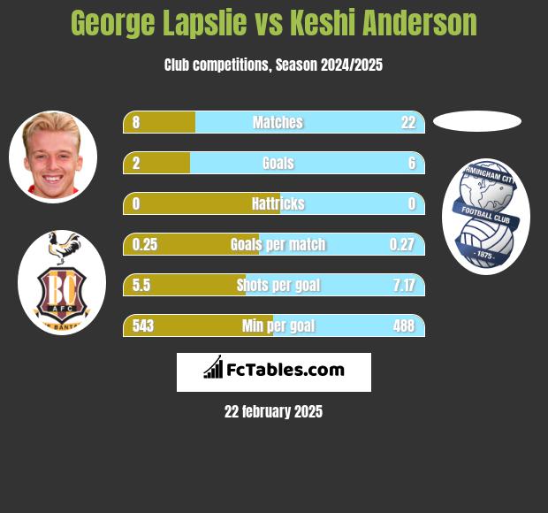 George Lapslie vs Keshi Anderson h2h player stats