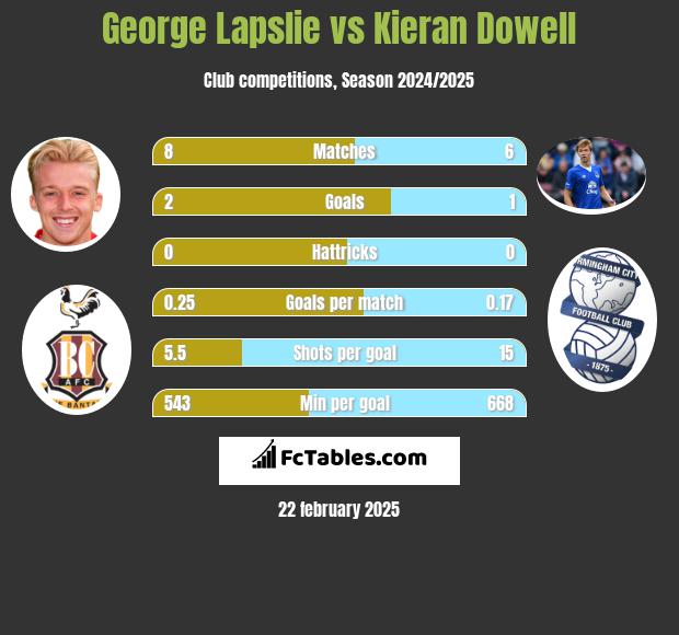 George Lapslie vs Kieran Dowell h2h player stats