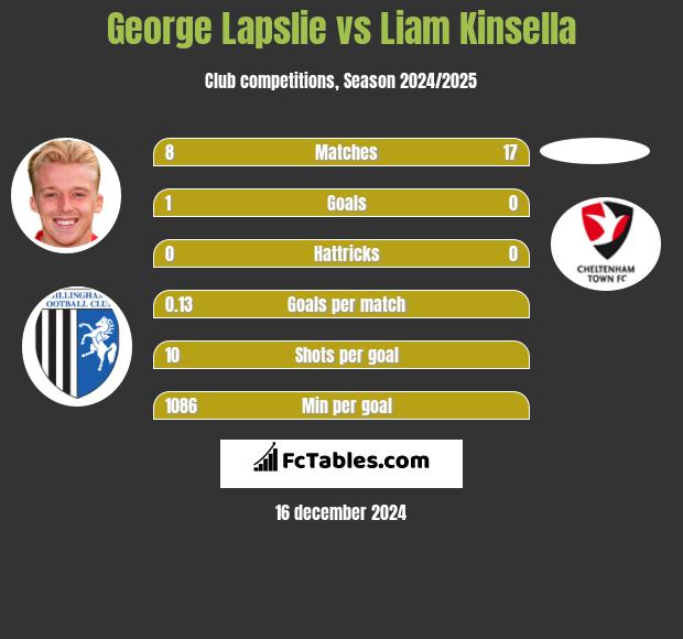 George Lapslie vs Liam Kinsella h2h player stats