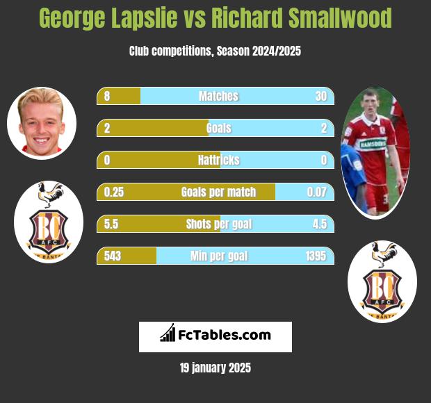 George Lapslie vs Richard Smallwood h2h player stats