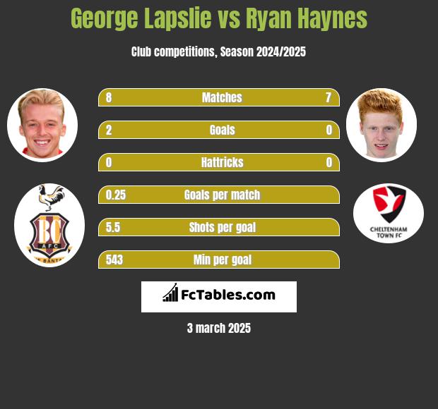 George Lapslie vs Ryan Haynes h2h player stats