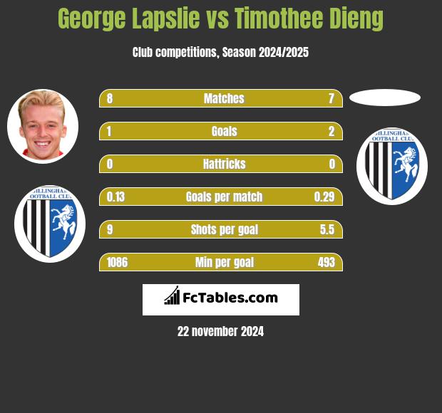 George Lapslie vs Timothee Dieng h2h player stats