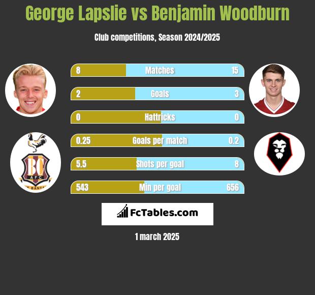 George Lapslie vs Benjamin Woodburn h2h player stats