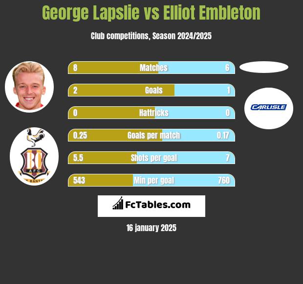 George Lapslie vs Elliot Embleton h2h player stats