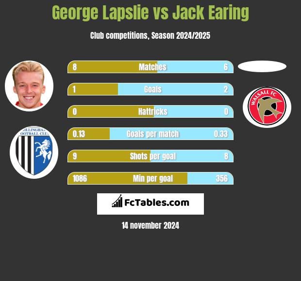 George Lapslie vs Jack Earing h2h player stats