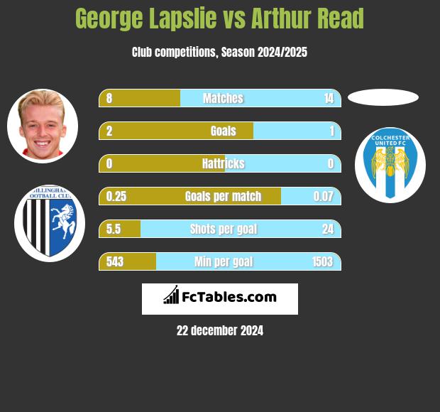 George Lapslie vs Arthur Read h2h player stats