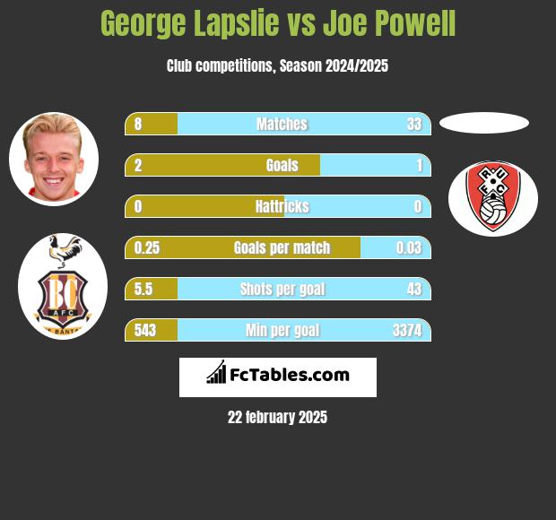 George Lapslie vs Joe Powell h2h player stats