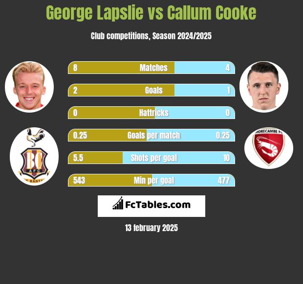 George Lapslie vs Callum Cooke h2h player stats