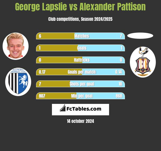 George Lapslie vs Alexander Pattison h2h player stats