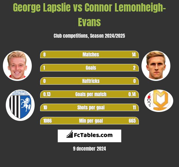 George Lapslie vs Connor Lemonheigh-Evans h2h player stats