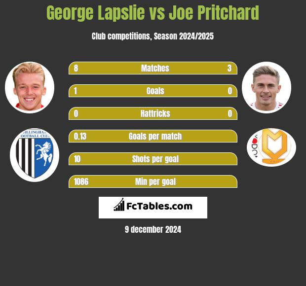 George Lapslie vs Joe Pritchard h2h player stats