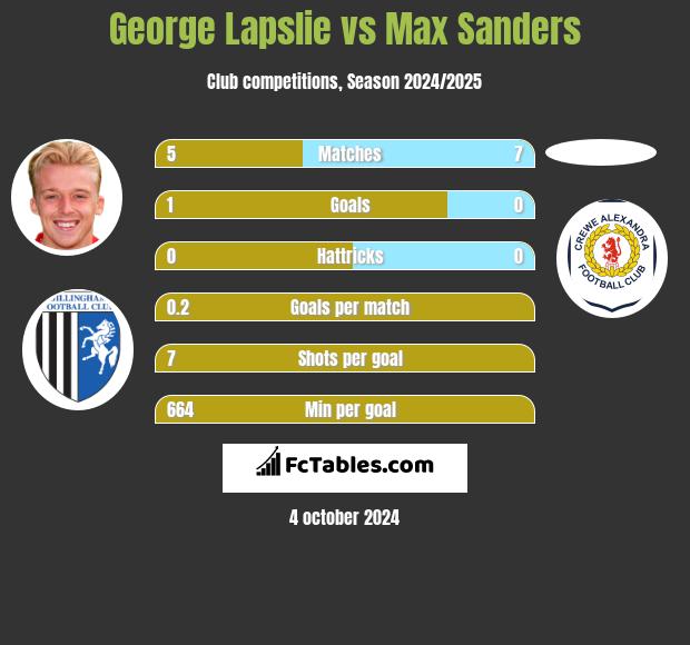 George Lapslie vs Max Sanders h2h player stats