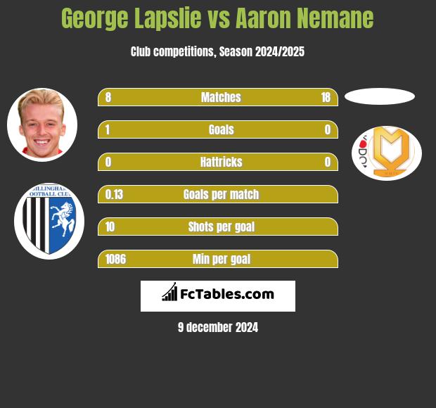 George Lapslie vs Aaron Nemane h2h player stats