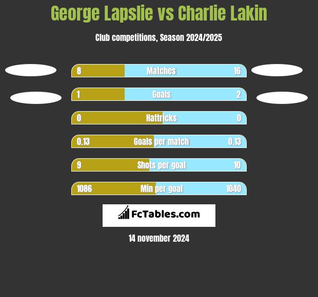 George Lapslie vs Charlie Lakin h2h player stats