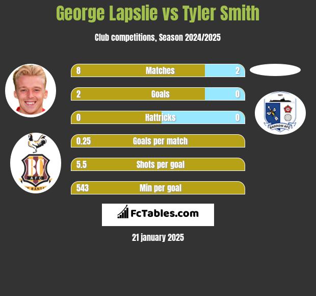 George Lapslie vs Tyler Smith h2h player stats