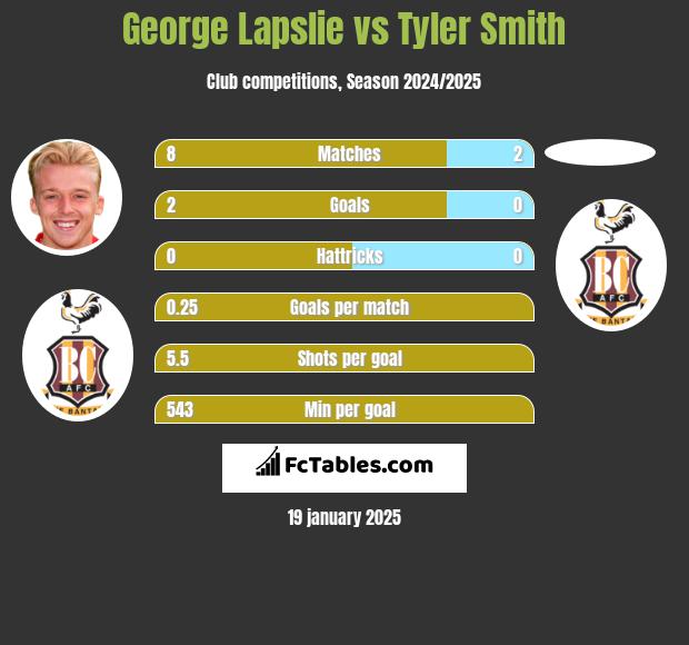 George Lapslie vs Tyler Smith h2h player stats