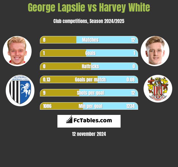 George Lapslie vs Harvey White h2h player stats