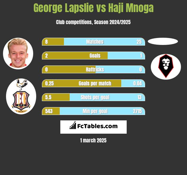 George Lapslie vs Haji Mnoga h2h player stats