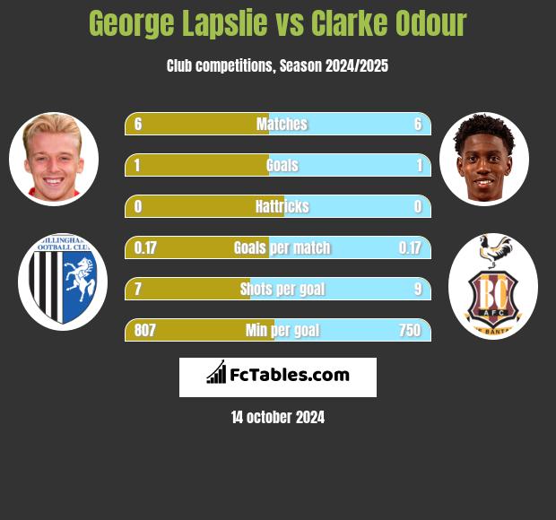 George Lapslie vs Clarke Odour h2h player stats