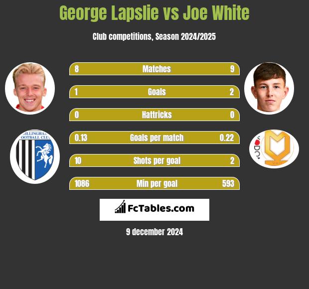 George Lapslie vs Joe White h2h player stats